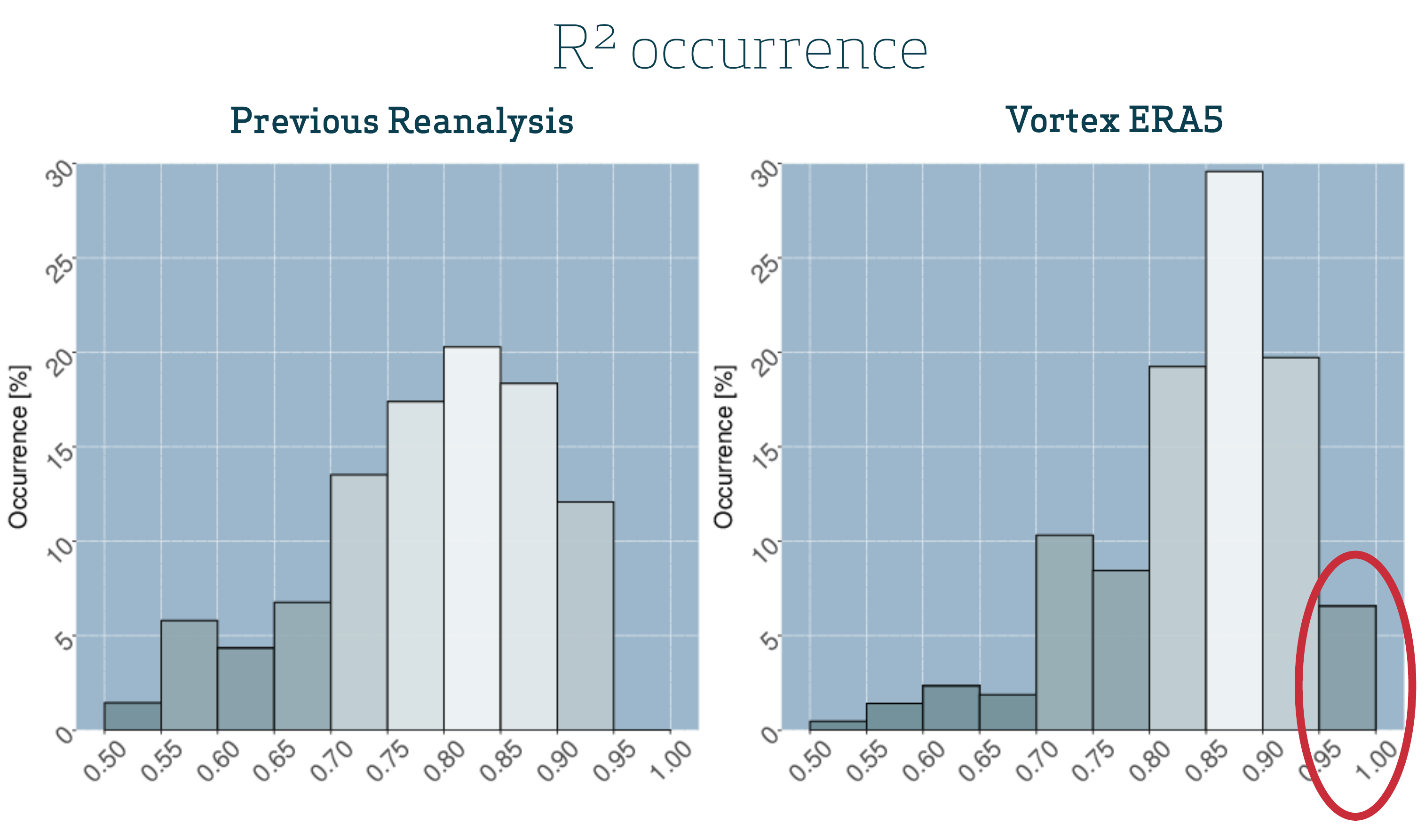 ERA5 downscaling results